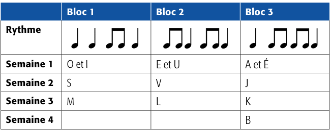 Tableau 2. Blocs de travail et progression des cibles phonémiques