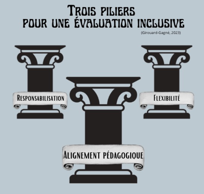 Trois piliers pour une évaluation inclusive