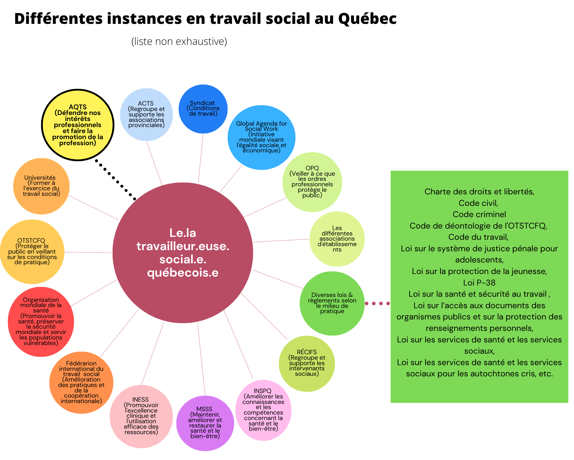 Le travail social au Québec