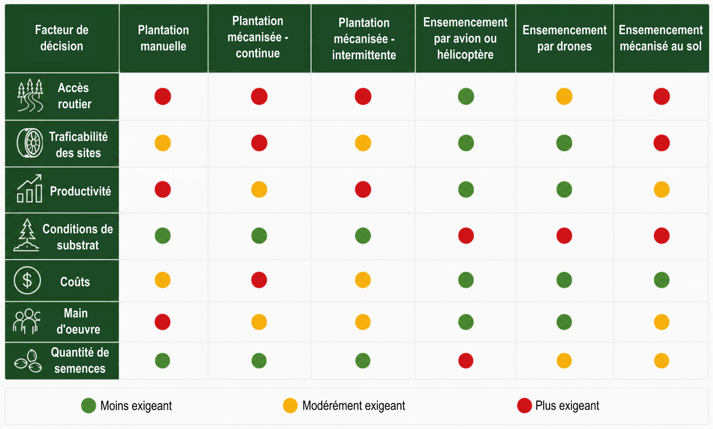 Tableau comparant les exigences de six méthodes de reboisement (plantation manuelle, plantation mécanisée continue et intermittente, ensemencement par avion ou hélicoptère, par drones et mécanisé au sol) selon sept facteurs : accès routier, traficabilité des sites, productivité, conditions de substrat, coûts, main-d’œuvre et quantité de semences. Un code de couleurs indique si chaque facteur est moins exigeant (vert), modérément exigeant (jaune) ou plus exigeant (rouge).