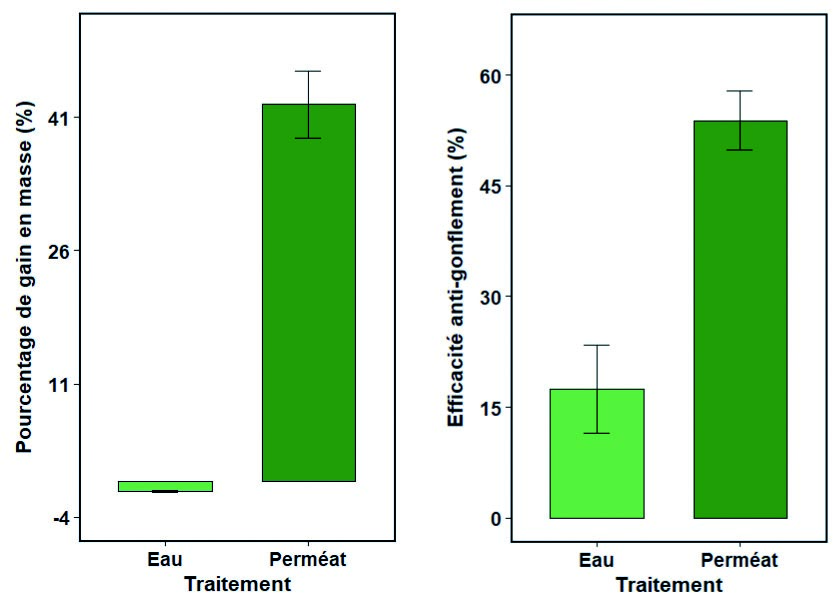 Comparaison de gain en masse et anti-gonflement