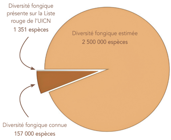 Fraction de la diversité fongique sur la Liste rouge
