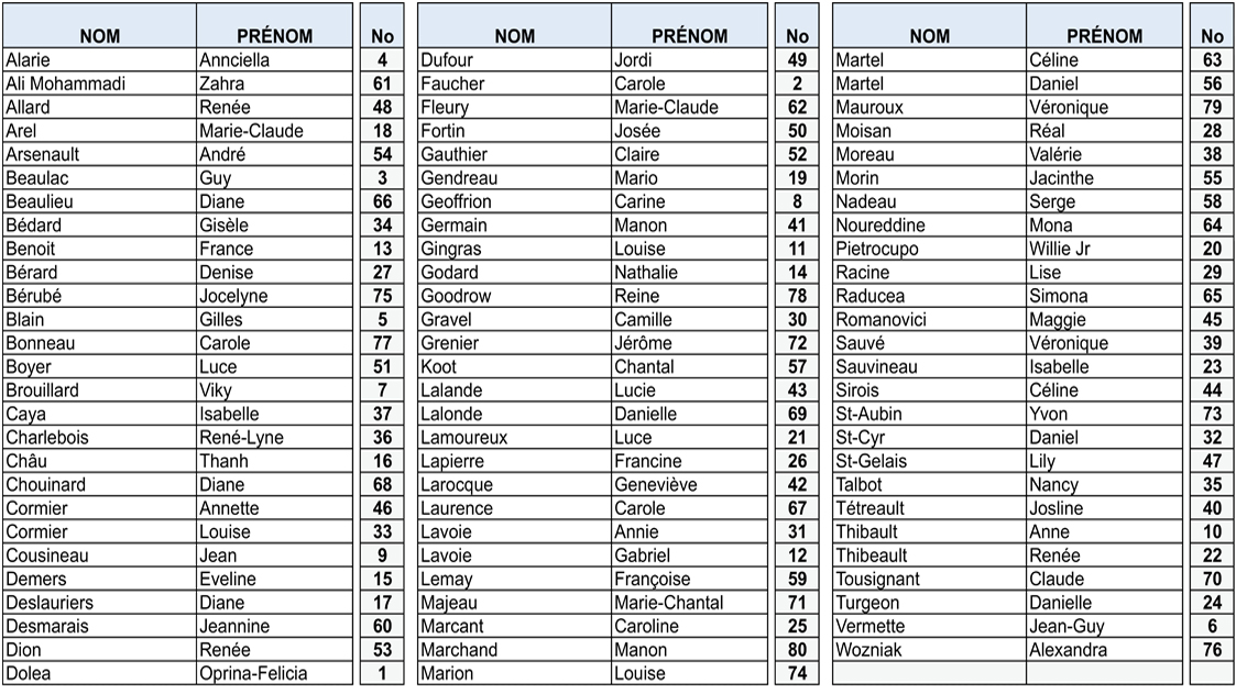Liste des participants