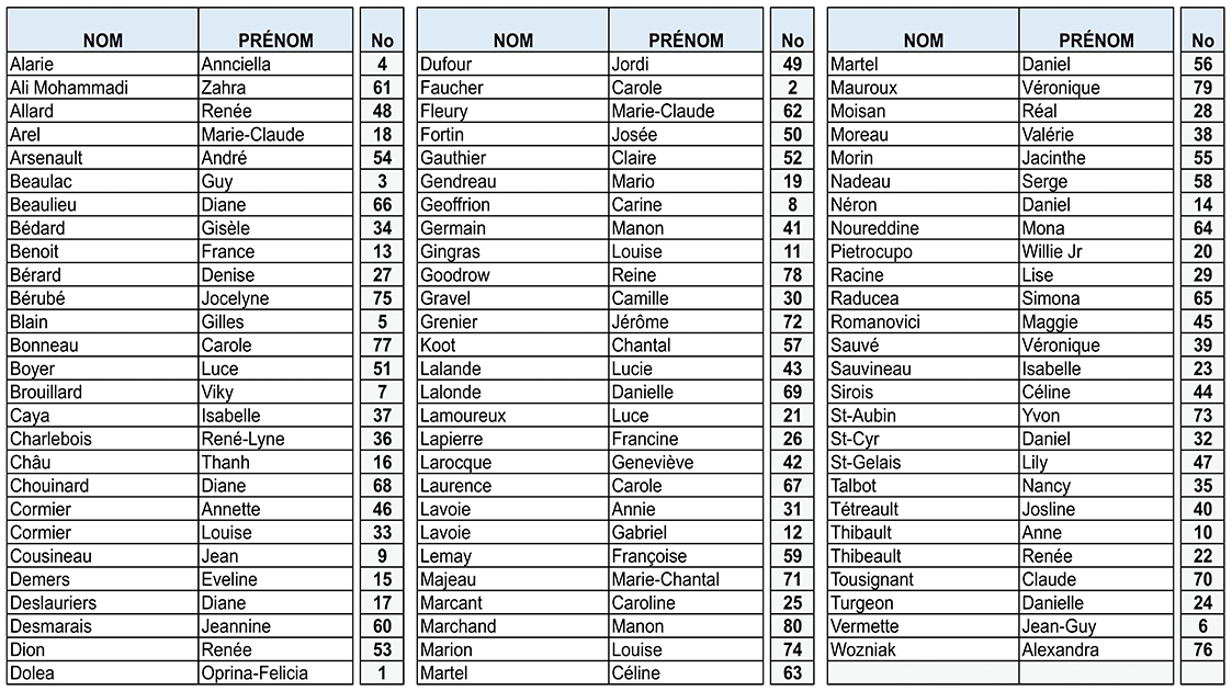Liste des participants