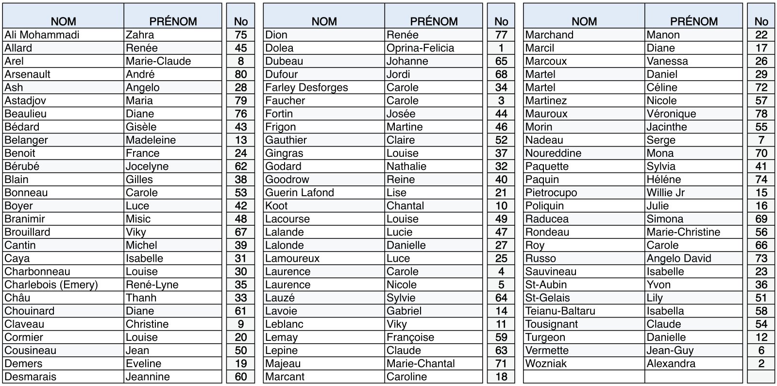 Liste des participants