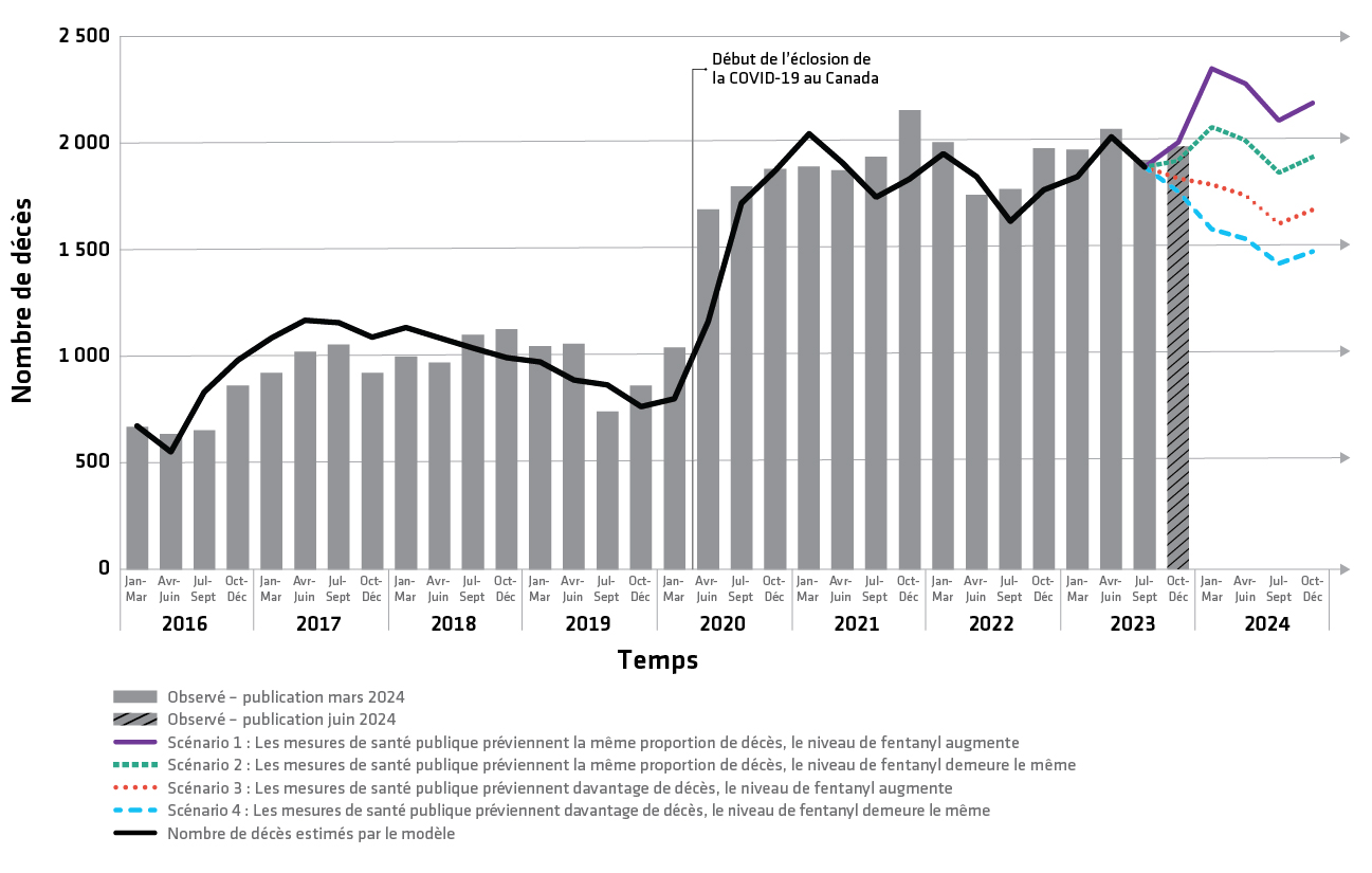 Graphique : Figure 1 : Décès liés aux opioïdes observés et projetés, au Canada, de janvier 2016 à décembre 2024  source