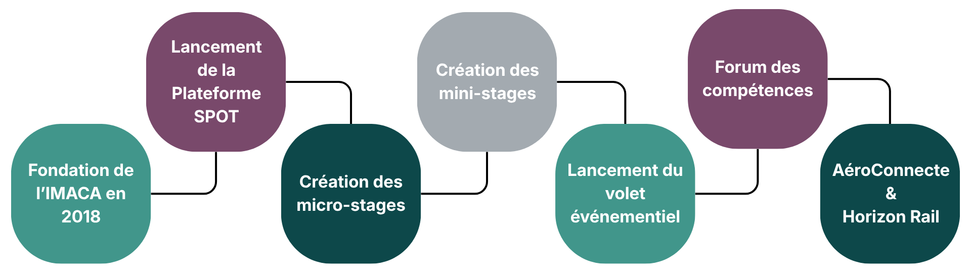 Nos Programmes