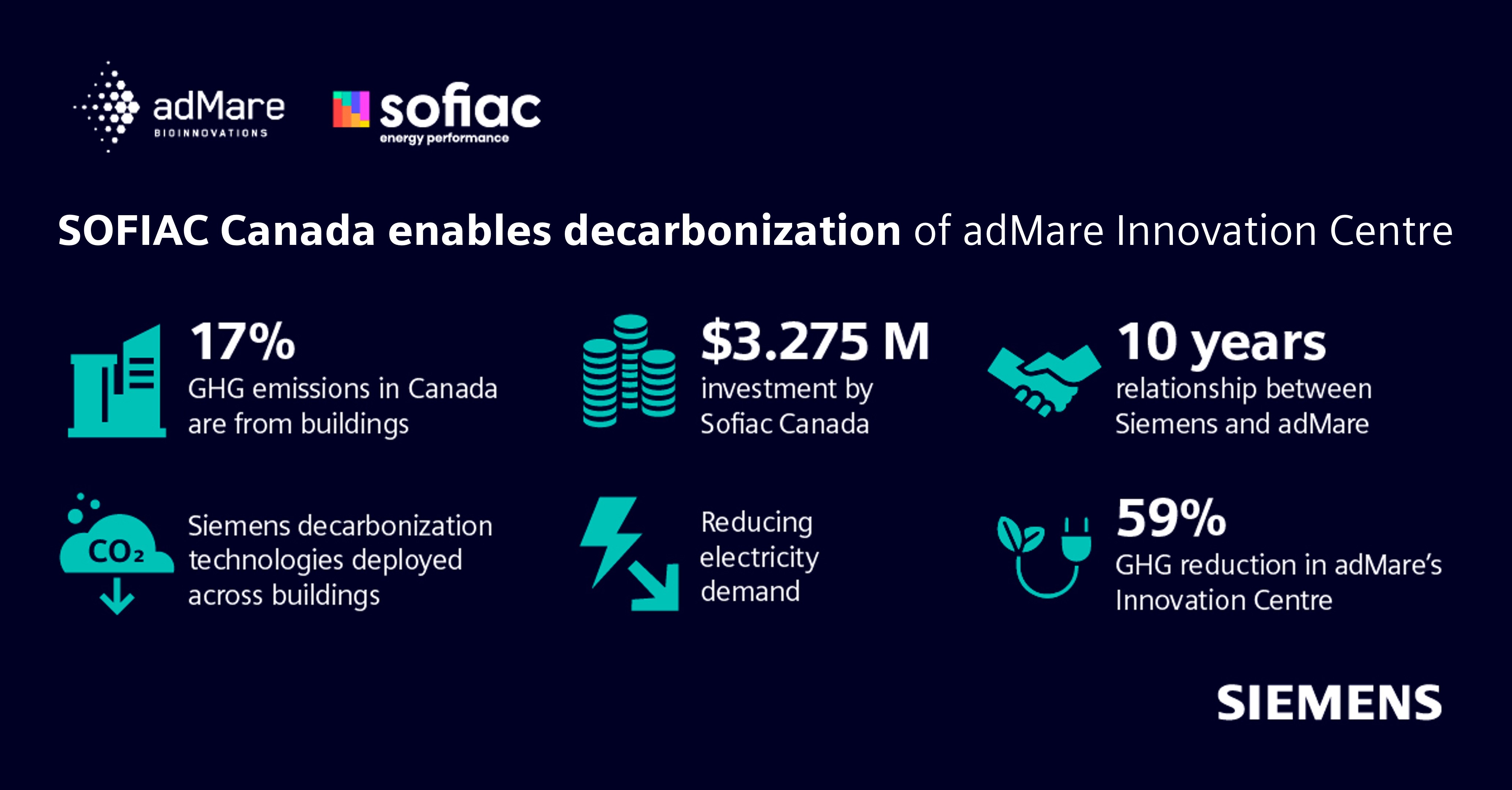 SOFIAC Canada enables decarbonization of adMare BioInnovations' buildings with a $3.275M investment