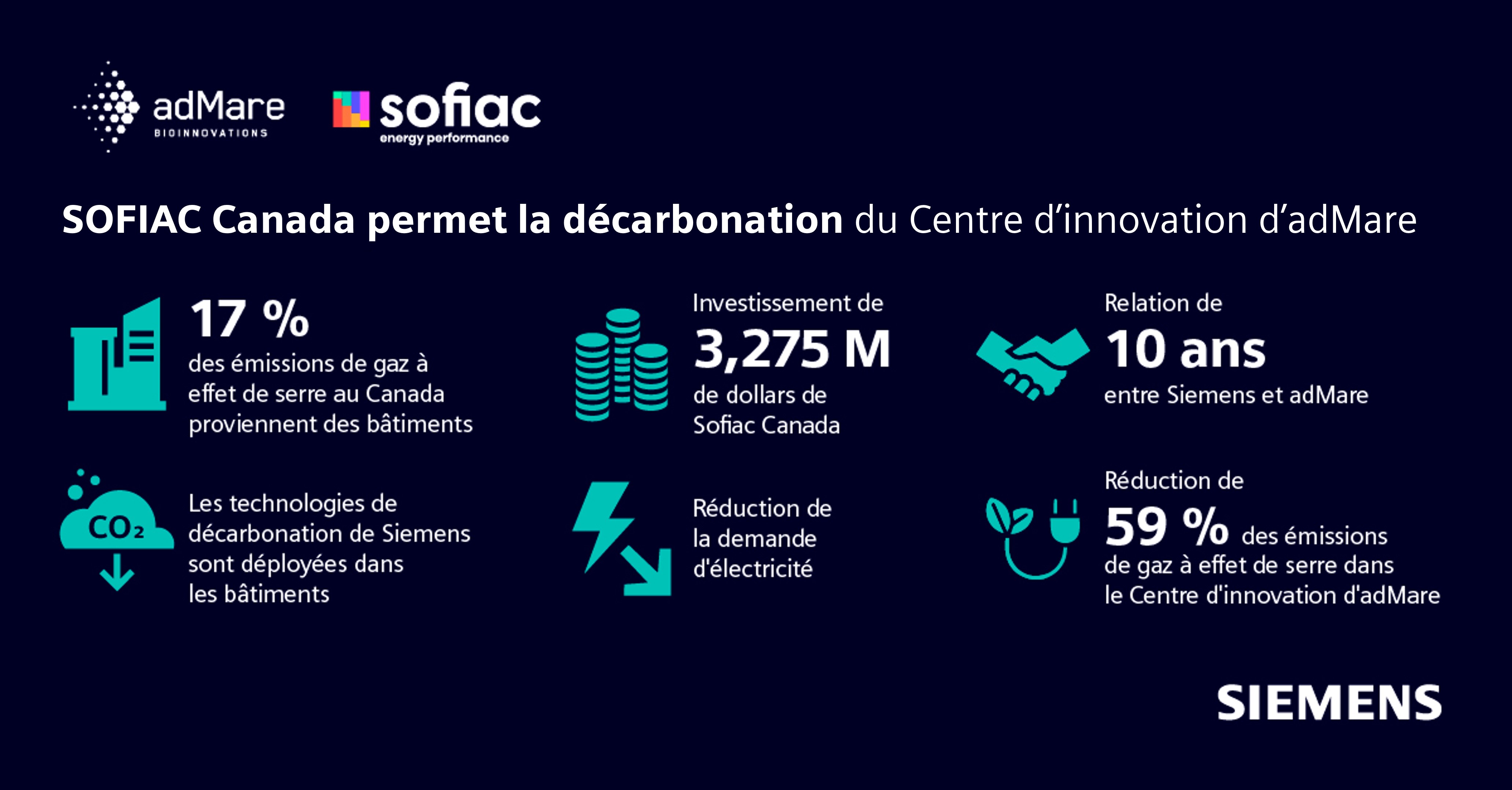 SOFIAC Canada rend possible la décarbonation des bâtiments d’adMare BioInnovations grâce à un investissement de 3 275 000 $.