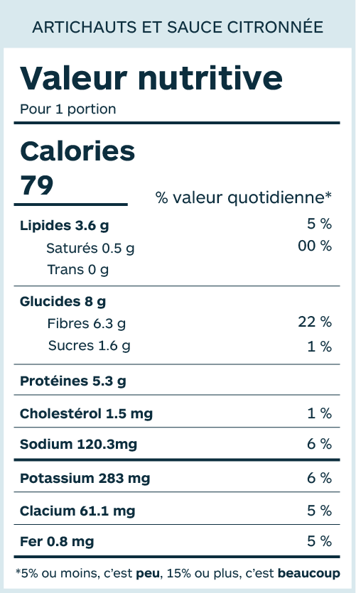 Valeur nutritive pour 1 portion. Calories: 79. Lipides: 3.6g, 5% de valeur quotidienne. Gras saturé: 0.5g. Gras trans: 0g. Glucides: 8g. Fibres : 6.3g, 22% de valeur quotidienne. Sucres: 1.6g, 1% valeur quotidienne. Protéines: 5.3g. Cholestérol: 1.5mg, 1% de valeur quotidienne. Sodium: 120.3mg, 6% de valeur quotidienne. Potassium: 283mg, 6% de valeur quotidienne. Calcium: 61.1mg, 5% de valeur quotidienne. Fer: 0.8mg, 5% de valeur quotidienne. 5% ou moins, c'est peu, 15% ou plus, c'est beaucoup.