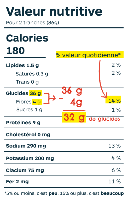 Tableau de valeur nutritive : % de valeur quotidienne se trouve à l'extrême droite. Il faut soustraire la quantité de fibres à la quantité de glucides pour obtenir la bonne quantité de glucides.