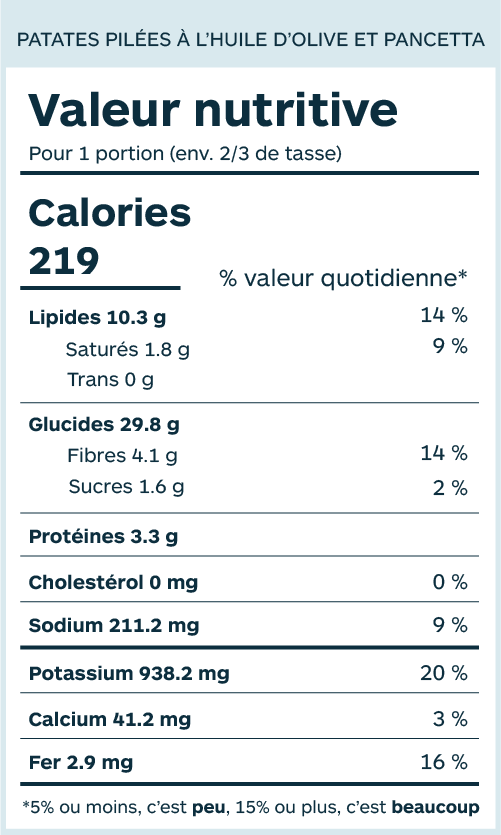 Valeur nutritive pour une portion de deux tiers de tasse. Calories: 219. Lipides: 10.3 grammes, 14% de valeur quotidienne. Gras saturés: 1.8 grammes, 9% de valeur quotidienne. Gras trans: aucun. Glucides: 28.8 grammes. Fibres: 4.1 grammes, 14% de valeur quotidienne. Sucres 1.6 grammes, 2% de valeur quotidienne. Protéines: 3.3 grammes. Cholestérol : aucun. Sodium: 211.2 milligrammes, 9% de valeur quotidienne. Potassium: 938.2 milligrammes, 20% de valeur quotidienne. Calcium: 41.2 milligrammes, 3% de valeur quotidienne. Fer: 2.9 milligrammes, 16% de valeur quotidienne. 5% et moins, c'est peu, 15% ou plus, c'est beaucoup.