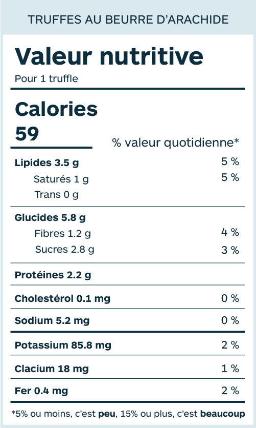 Valeur nutritive pour 1 truffe. Calories: 59. Lipides: 3.5g, 5% de valeur quotidienne. Gras saturés: 1g, 5% de valeur quotidienne. Gras trans: 0g. Glucides: 5,8g. Fibres: 1.2g, 4% de valeur quotidienne. Sucres: 2,8g, 3% de valeur quotidienne. Protéines: 2,2g. Cholestérol: 0,1mg, 0% de valeur quotidienne. Sodium: 5,2g, 0% de valeur quotidienne. Potassium: 85,8mg, 2% de valeur quotidienne. Calcium: 18mg, 1% de valeur quotidienne. Fer 0,4mg, 2% de valeur quotidienne. 5% ou moins, c'est peu, 15% ou plus, c'est beaucoup.