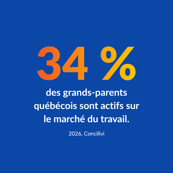 34 % des grands-parents québécois sont en emploi.