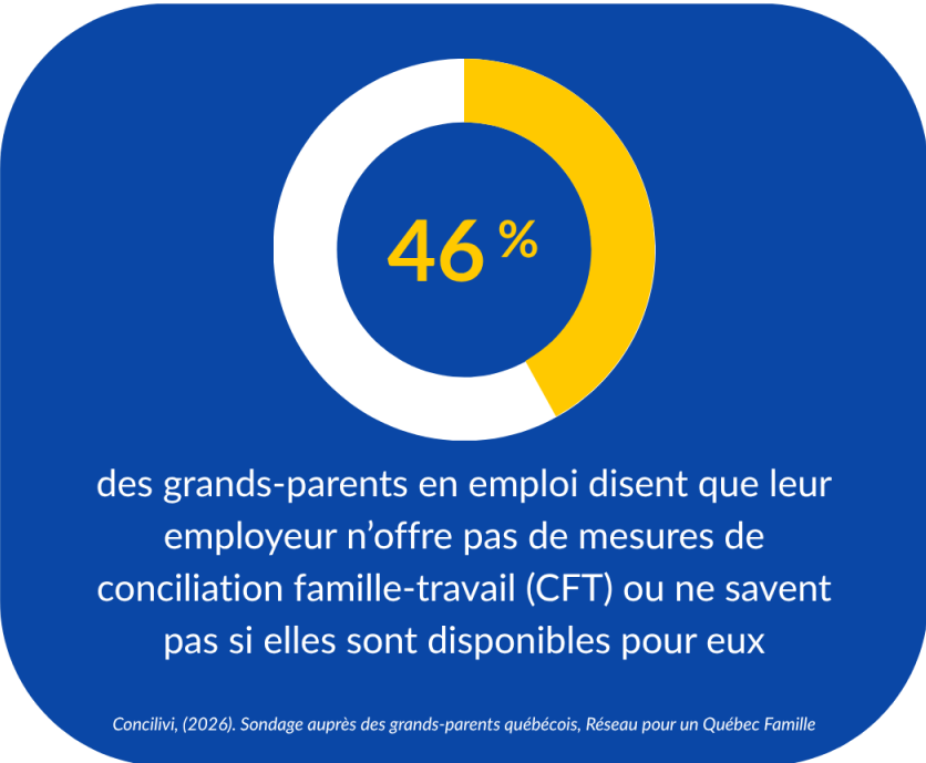 46 % des grands-parents disent que leur employeur n'offrent pas de mesures de conciliation famille-travail ou ne savent pas si elles sont disponibles pour eux. Sondage Concilivi 2026.