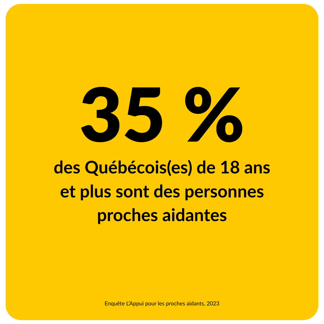 35% des québécois âgés de 18 ans et plus sont proches aidants selon un sondage de l'Appui.