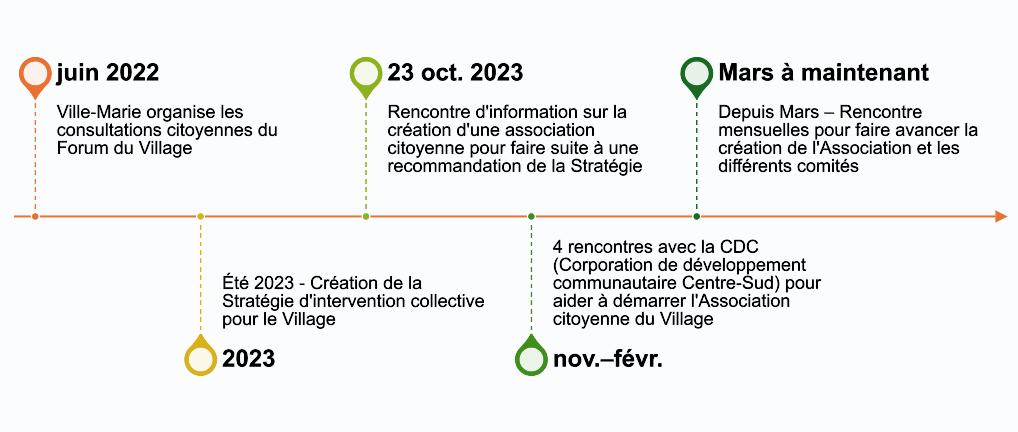 Ligne du temps qui décrit l'historique du Village de juin 2022 à maintenant