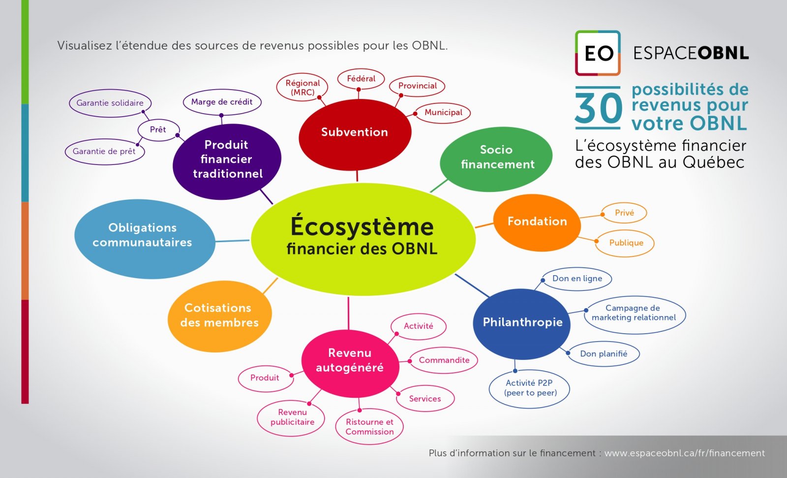 L'écosystème financier des OBNL du Québec