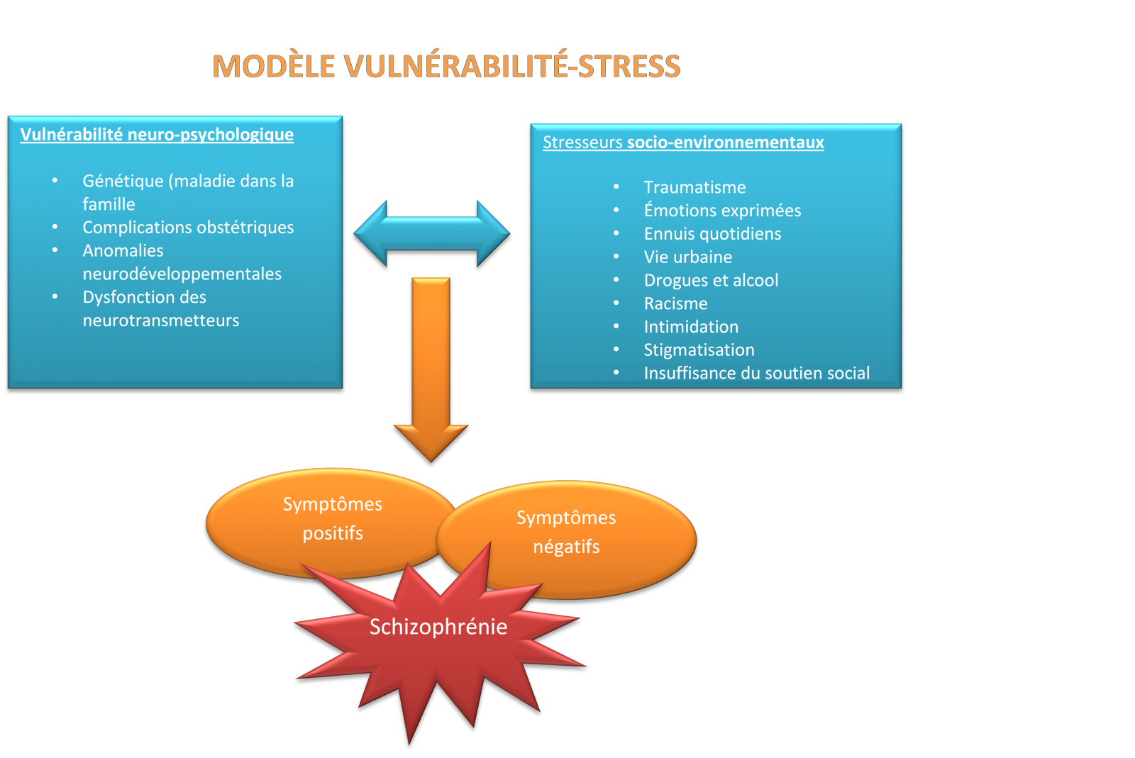Modèle Vulnérabilité-Stress