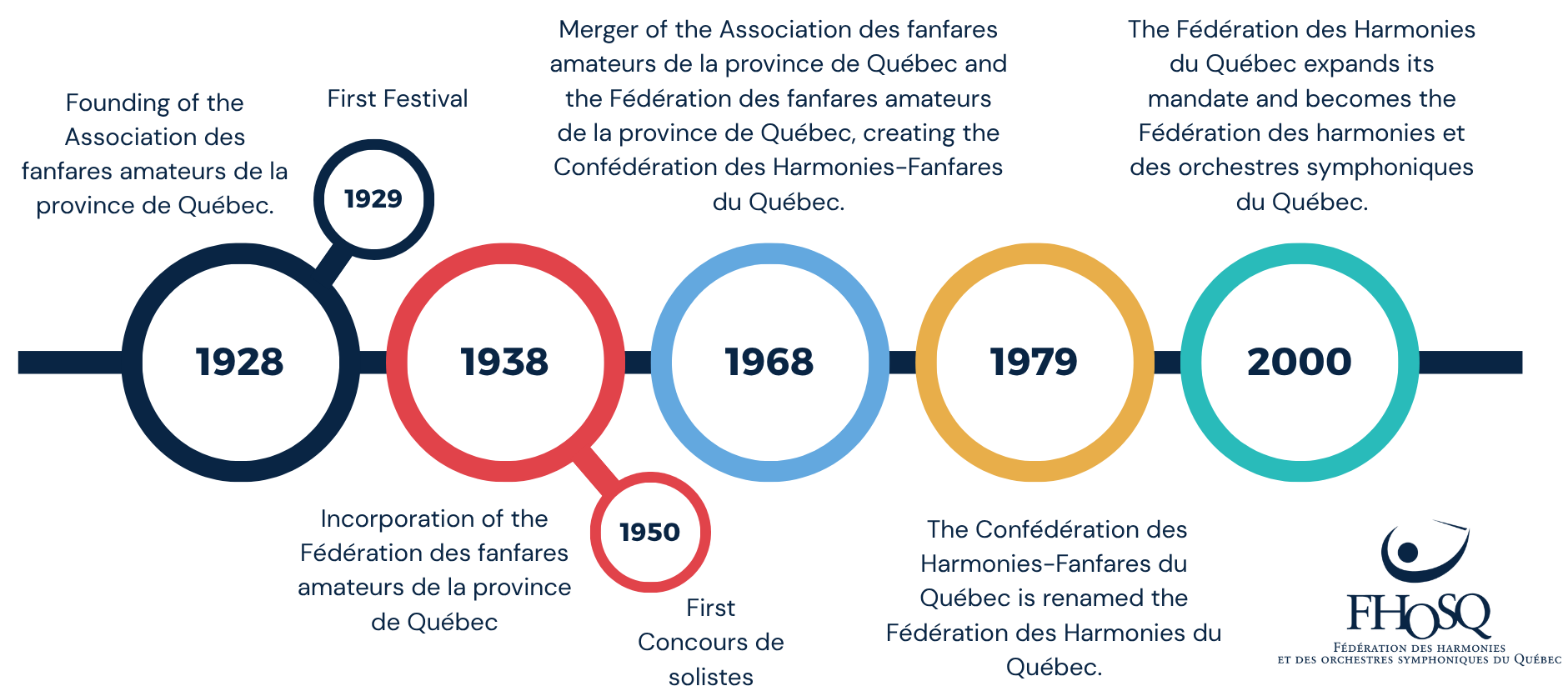 From 1928 to the Present