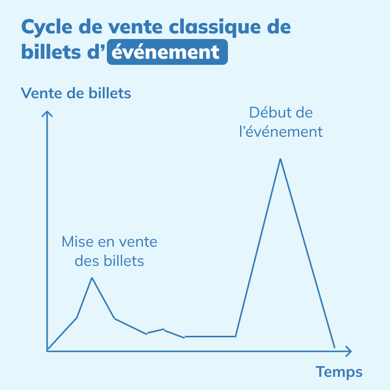 Cycle de vente classique