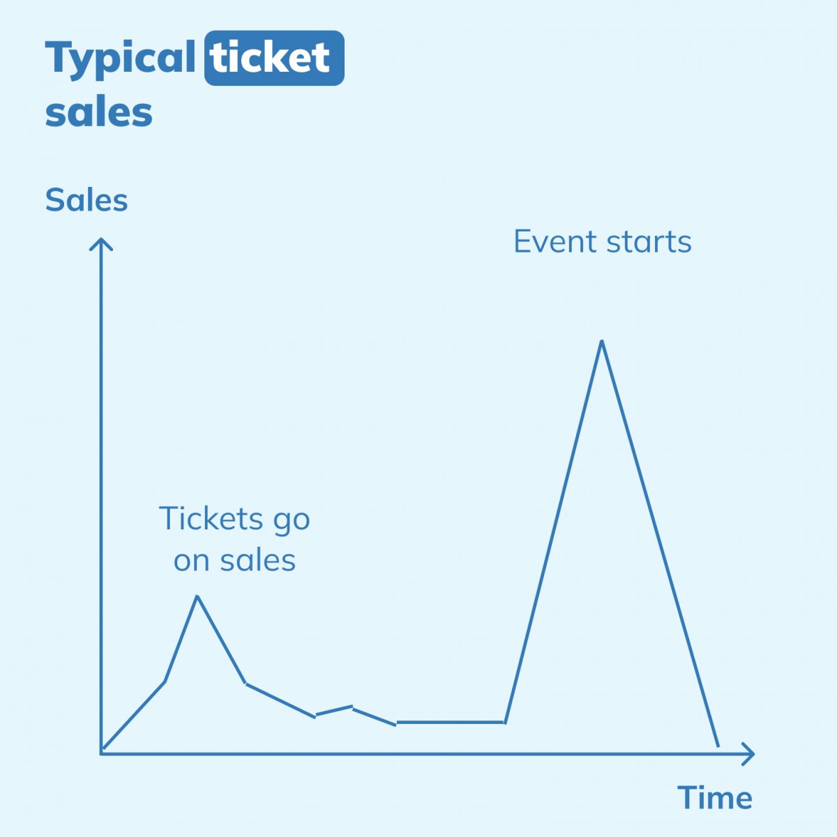 Maximizing your profits. The key to a seamless sale Tickets, Sat