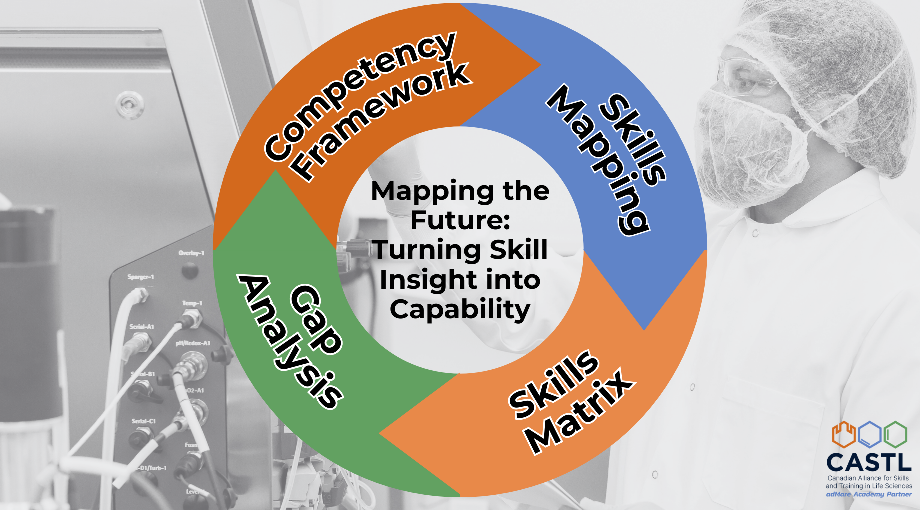 Mapping the Future: Turning Skill Insight into Capability CASTL