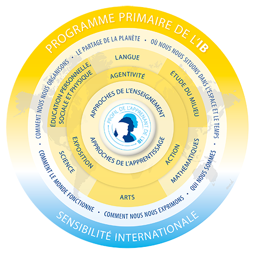 Le Programme primaire (PP)