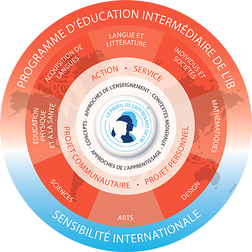 Programme d'éducation intermédiaire (PEI)