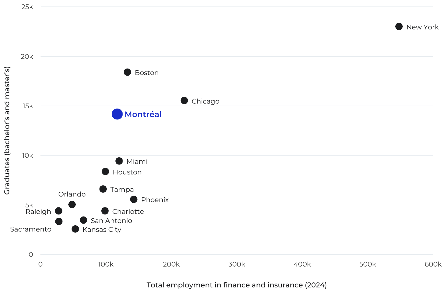 Scatter plot of fourteen metropolitan areas crossing finance and insurance employment with the number of graduates. Montréal has 117,198 jobs and 14,180 graduates, positioning it close to Boston and Chicago.