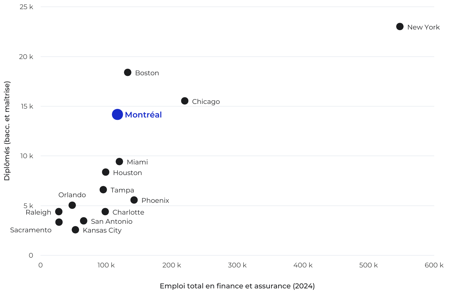 Nuage de points de quatorze régions métropolitaines croisant l’emploi en finance et assurance et le nombre de diplômés. Montréal compte 117 198 emplois et 14 180 diplômés, un positionnement voisin de Boston et de Chicago.