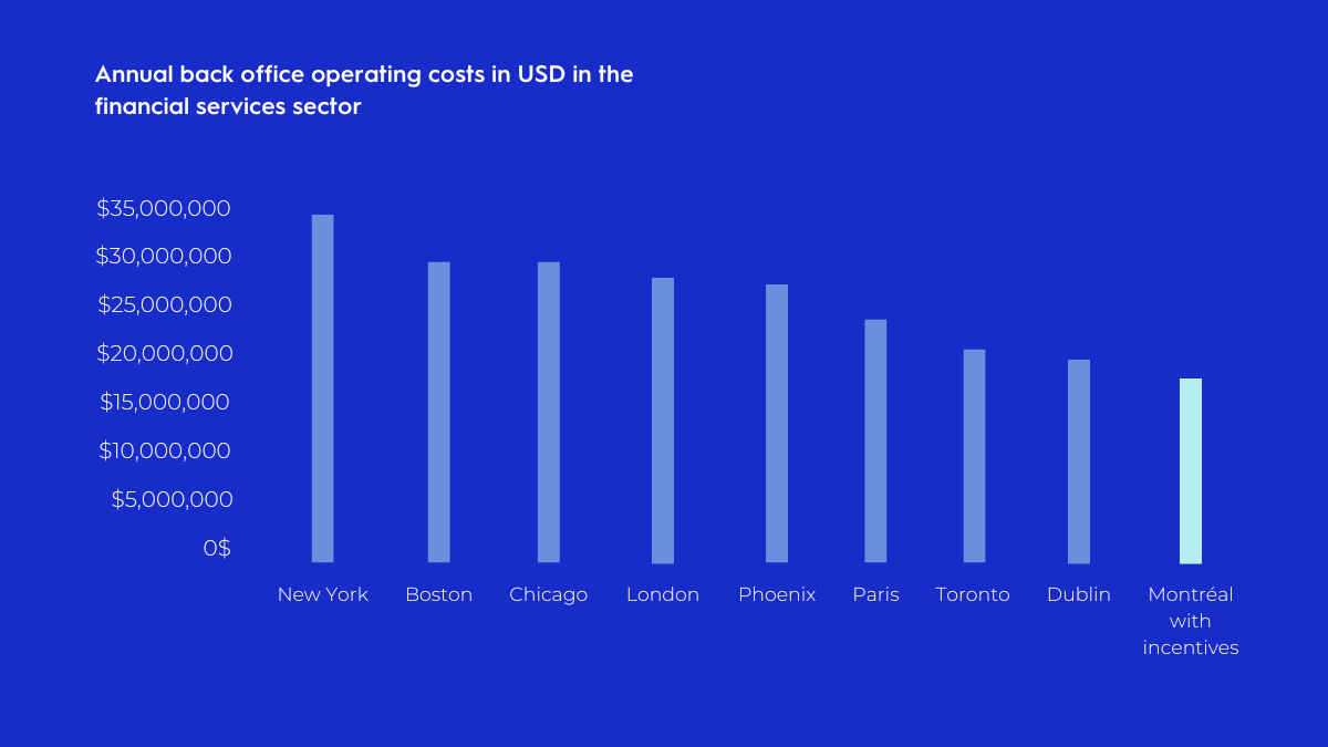 Chart showing annual back office operating costs in many cities