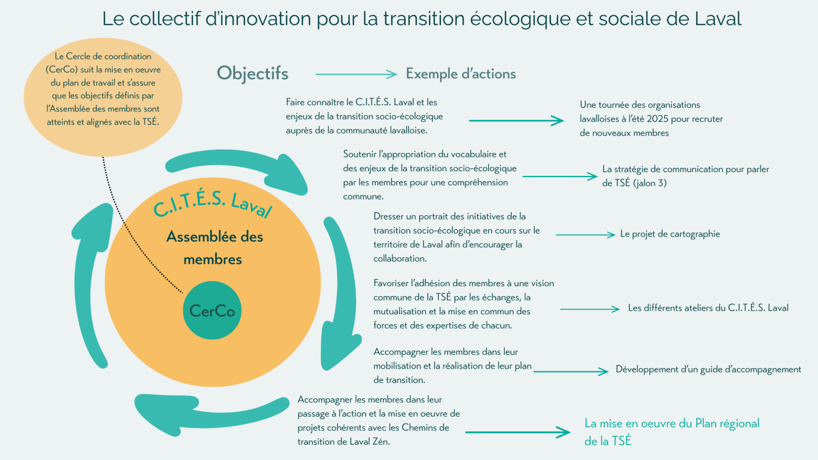 Le collectif d'innovation pour la transition écologique et social de Laval