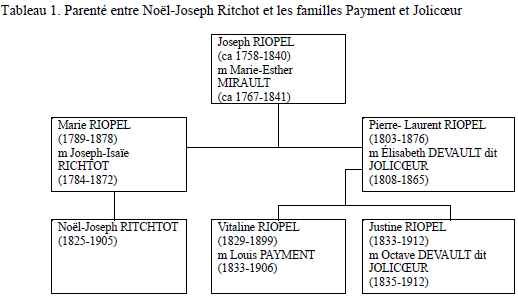 Tableau 1. Parenté entre Noël-Joseph Ritchot et les familles Payment et Jolicœur